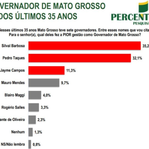 Fonte: Pesquisa PercentBrasil realizada em maio de 2025.